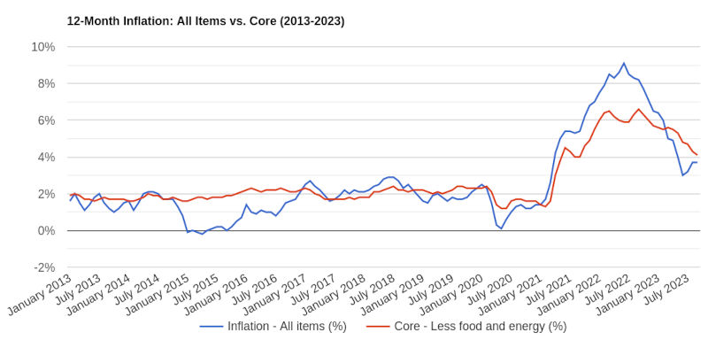 chart of inflation rates through 2023